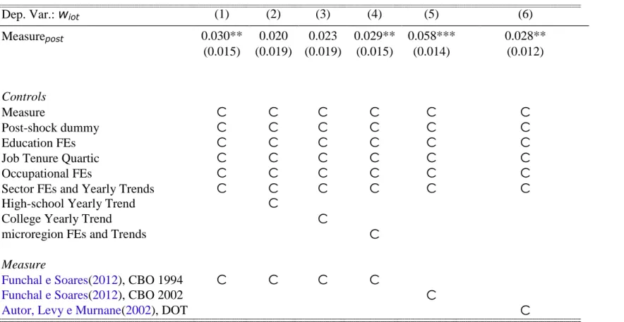 Tabela 5  – Differential Partial Effects of Occupational Measures on Wages (Basis: pre-shock) 