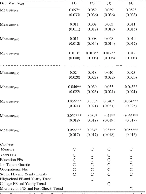 Tabela 6  – Robustness of Differential Partial Effects of Occupational Measures on Wages (Pla-  cebo Results) 