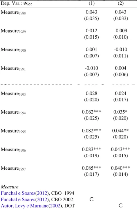 Tabela 7  – Robustness of Differential Partial Effects of Occupational Measures on Wages (Alter-  native Measures) 