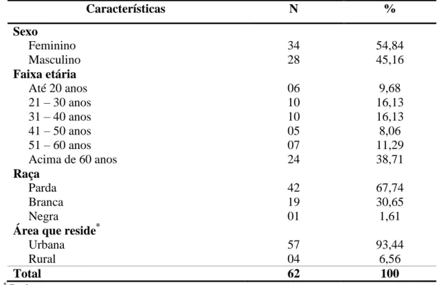 Tabela  1  - Características  dos  pacientes  cadastrados  em  fila  de  espera  para  realização 