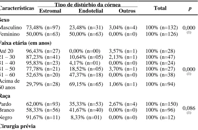 Tabela 3 - Tipo de distúrbio da córnea versus características clínicas dos pacientes que 