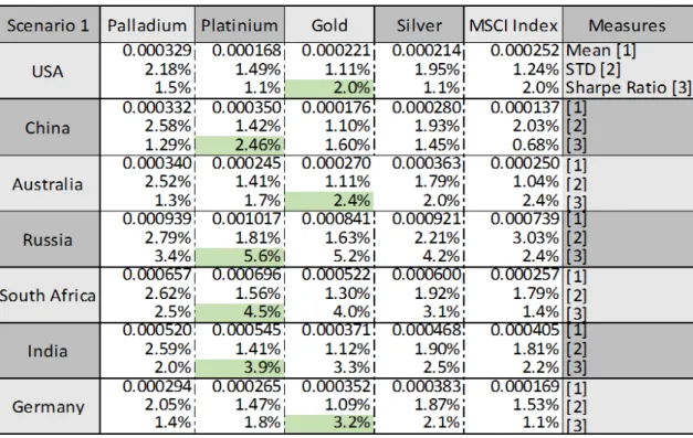 Table 1. Descriptive statistical analysis on daily returns (Scenario 1). 