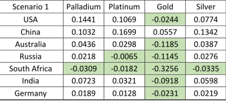 Table 4. Daily returns correlation (Scenario 1). 