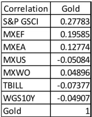 Table  10  exhibits  the  yellow  metal  correlation  versus  the  studied  portfolio 