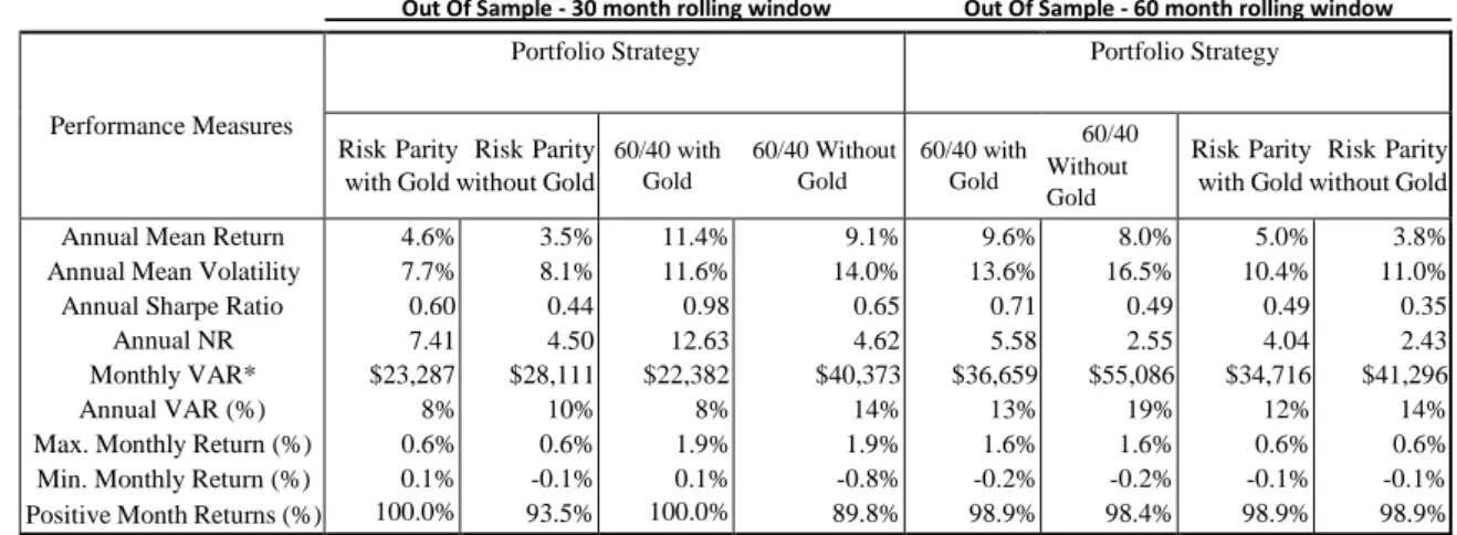 Table 14. OOS portfolio summary results. 