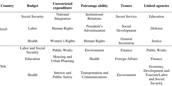 Table 2  – Ranking of departments according to the variables – Brazil and Chile 