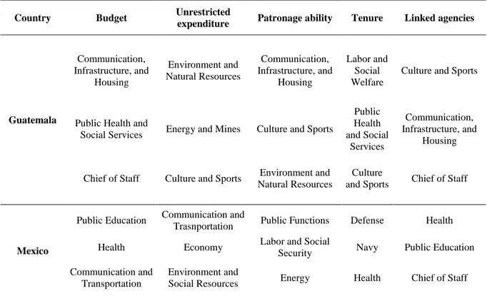 Table 4 - Ranking of departments according to the variables  – Mexico and Guatemala 