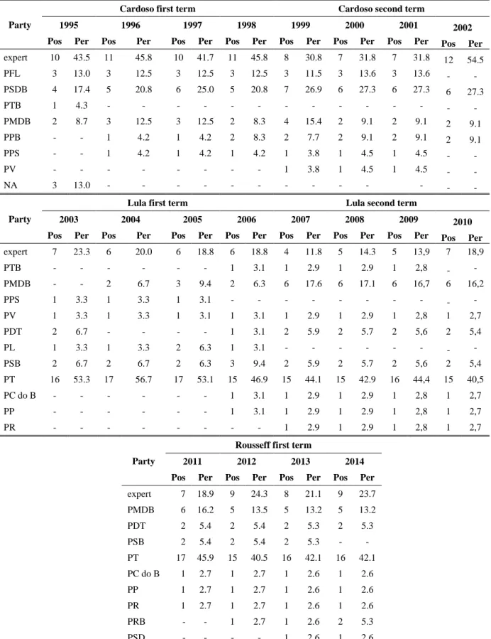 Table 6 - Cabinet party share  – 1995 – 2014  Party 