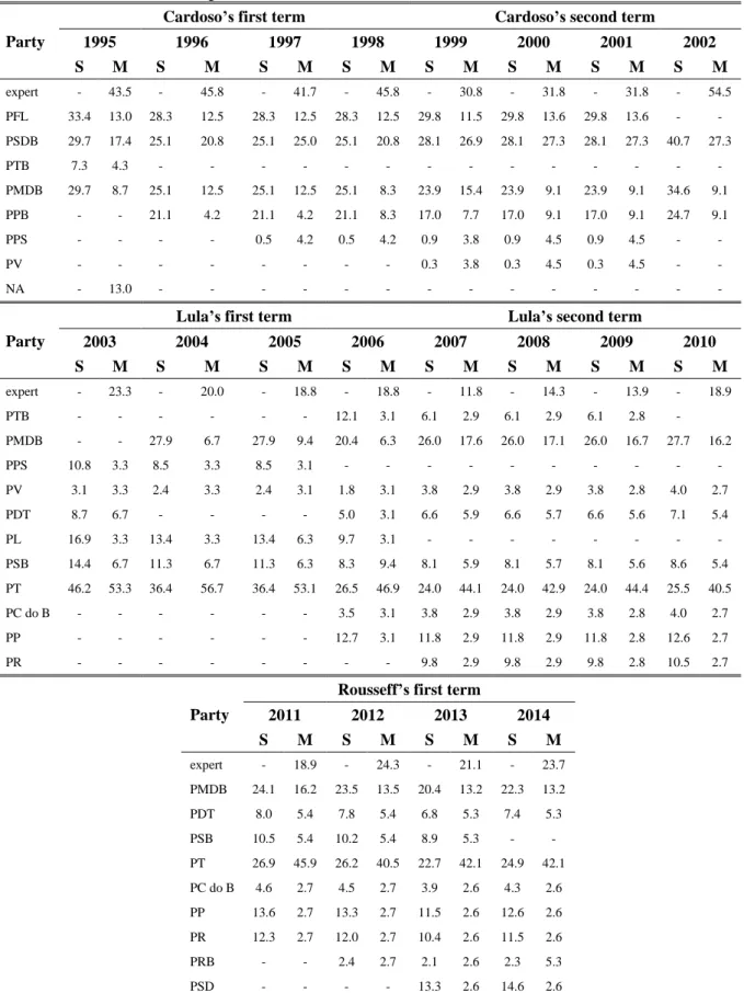 Table 8  – Share of cabinet positions and House seats – 1995-2014 