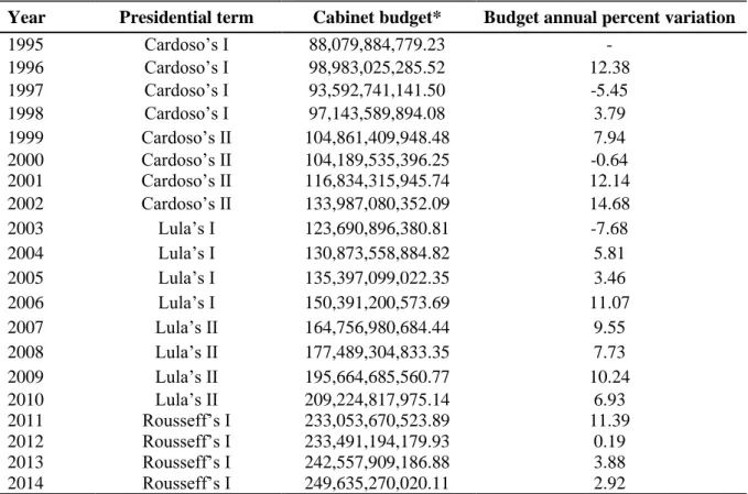 Table 10  – Annual evolution of budget size 