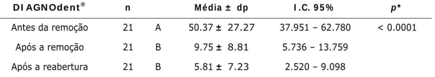 Tabela 01. Número de dentes analisados, médias, desvios padrões, intervalos de confiança (95%) e o significância  estatística para os valores mensurados com o DIAGNOdent ®  antes da remoção da dentina cariada, depois da  remoção da dentina cariada e após a