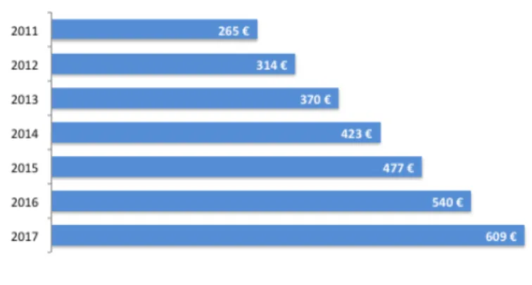 Figure 2 – Forecast e-commerce in Europe 2016  (Europe, 2015) 