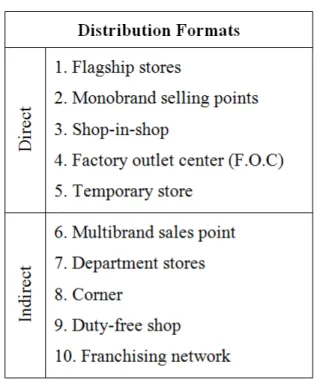 Table 1 – Distribution Formats 