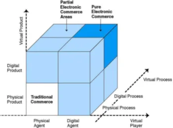 Figure 4 – Dimensions of e-commerce vs Traditional commerce  (Whinston, 1997) 