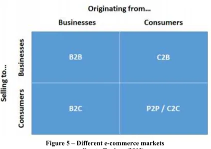 Figure 5 – Different e-commerce markets  according to Turban (2012) 