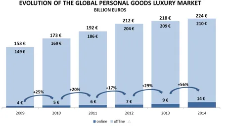 Figure 6 - Online sales account for 6% of the 2014 global luxury market  (Altagamma-McKinsey, 2015)	