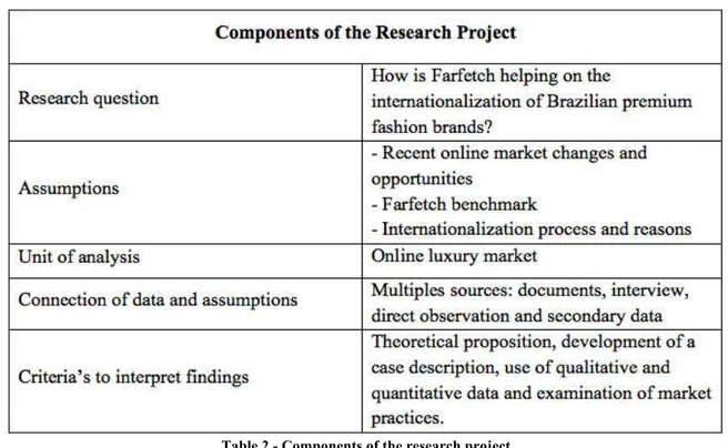 Table 2 - Components of the research project  Elaborated by the author 