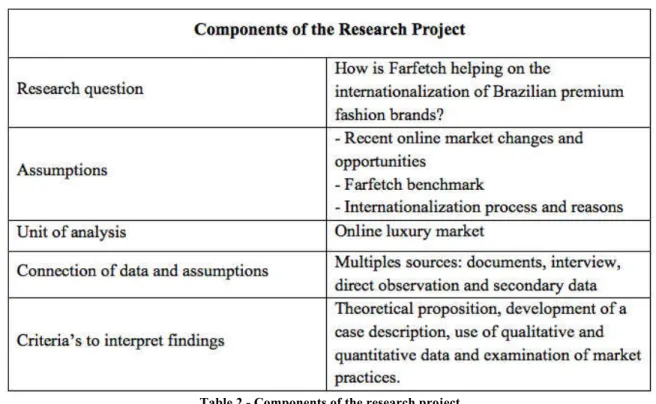 Table 2 - Components of the research project  Elaborated by the author 