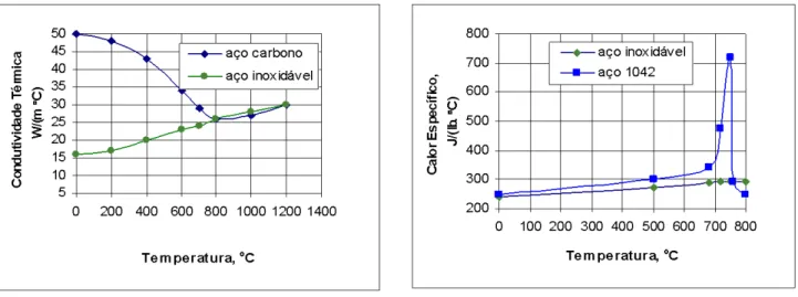 Figura  2.2.  Condutividade  térmica  e  calor  específico  de  um  aço  carbono  comum  e  de  um  aço  inoxidável  [1] 