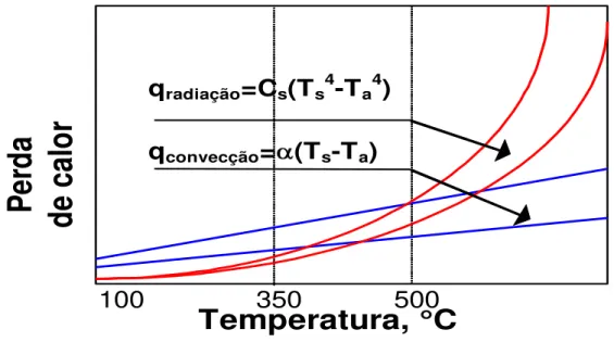Figura 2.3. Perdas de calor por convecção e por radiação em aquecimento por indução [1] 