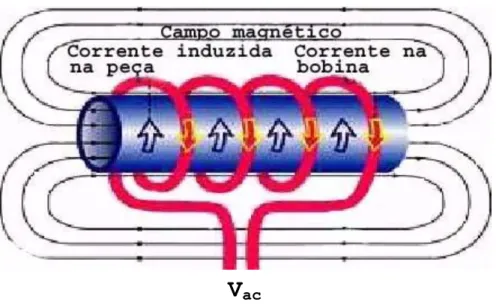 Figura 2.4. Análise eletromagnética no sistema de aquecimento por indução de tubos. [6]