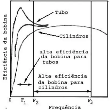 Figura 2.15. Eficiência da bobina em função da freqüência, para tubos e cilindros sólidos  [5] 