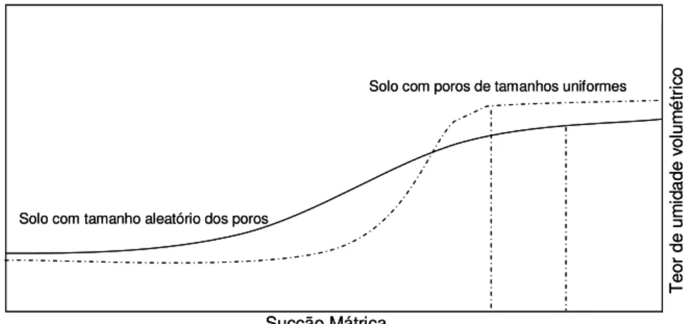 Figura 3.3 – Curvas típicas de retenção de água mostrando o efeito da distribuição do  tamanho dos grãos