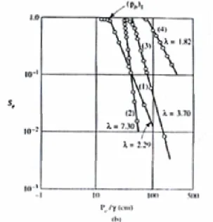 Figura 3.4 – Carga de pressão como uma função da saturação efetiva para materiais  porosos, com tamanhos de poros variados
