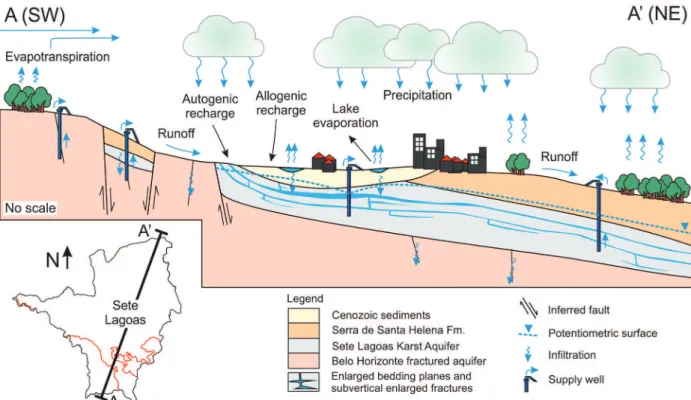 Figure 2 – A schematic hydrogeological section of the city of Sete Lagoas describing the groundwater circulation in the central  urban area