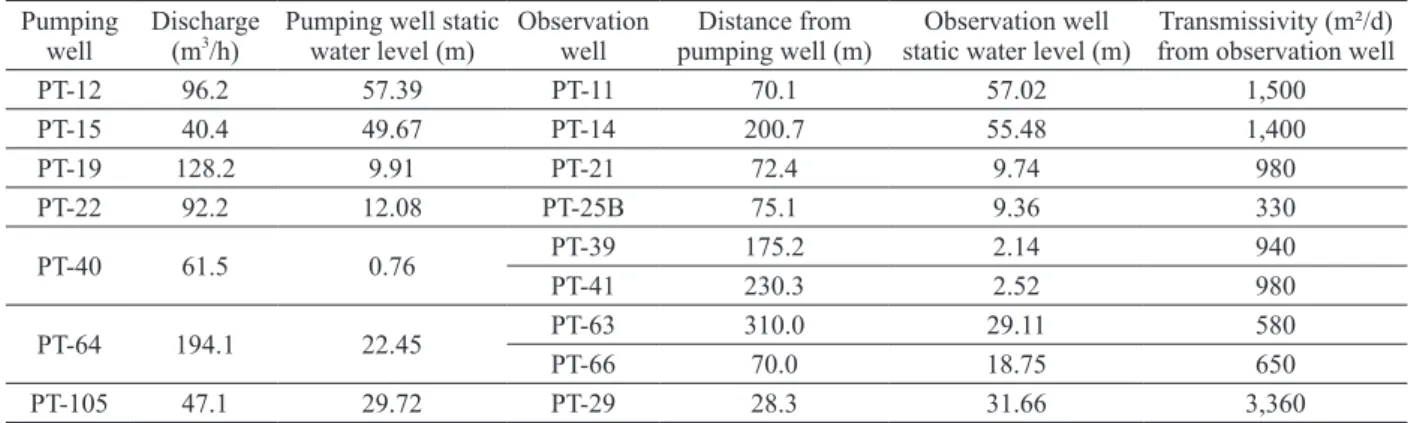 Figure 4 – Transmissivity values, T, estimated by long duration (48 h) transient pumping tests