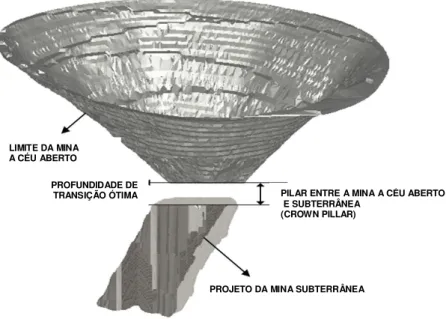 Figura 1 - Esquema de transição da mina a céu aberto para subterrânea  (Bakhtavar e Shahriar, 2007)