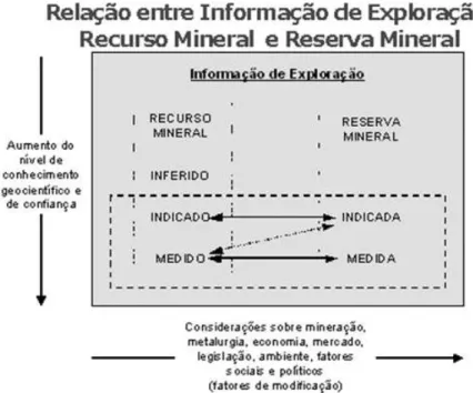 Figura 2 - Relação entre a informação de exploração existente e as diversas classes  de recursos e reservas minerais (Grossi  et al