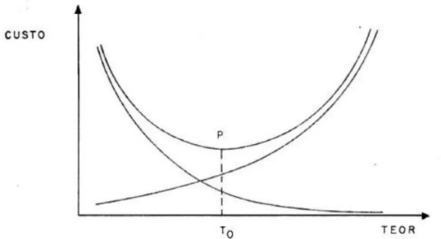 Figura 5 - Curvas do custo de lavra e beneficiamento e o ponto P ao qual  corresponde o teor ótimo To (Costa, 1979)