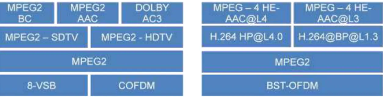 Figura  1.  Padrões  de  referência  para  o  SBTVD  (à  direita)  e  para  outros  sistemas  de  TV  Digital (à esquerda)