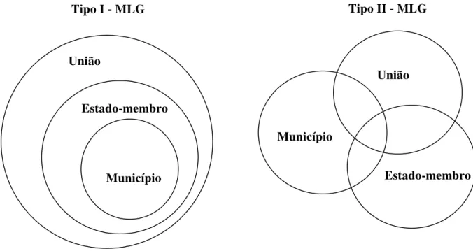 Figura 1 - Tipos de multi-level governance 