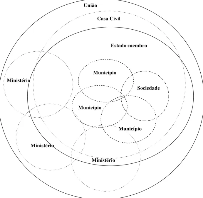 Figura 2 - Arranjo de multi-level governance do Territórios da Cidadania 