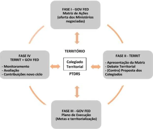 Figura 10 - Ciclo de gestão do PTC 