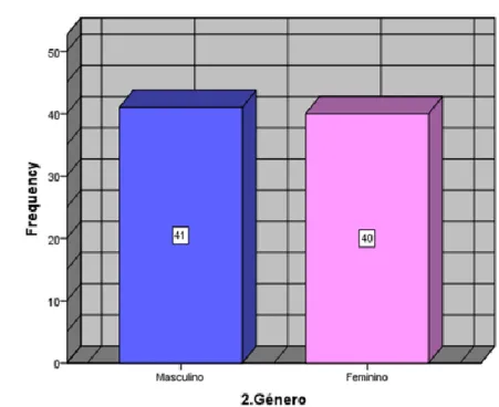 Gráfico 3: Habilitações literárias do Encarregado de Educação/tutor Gráfico 2: Género