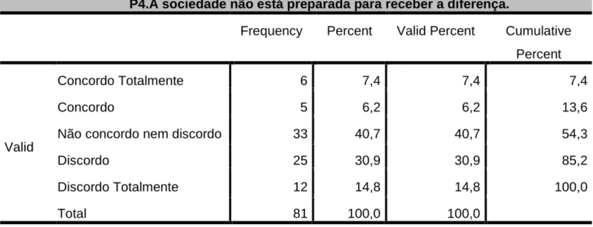 Tabela 5: Análise estatística da 4ª afirmação. 