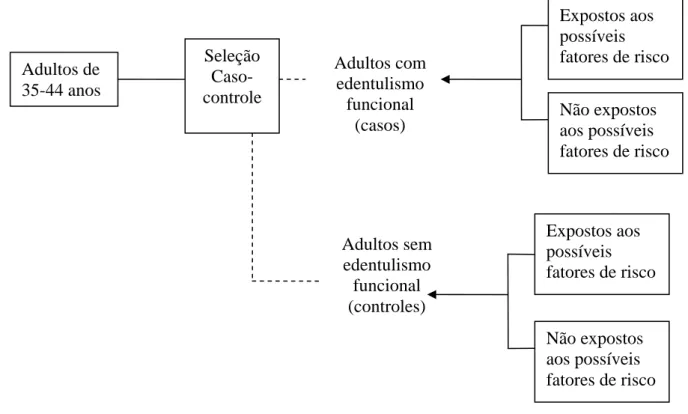 Figura 1 - Diagrama representativo do estudo caso-controle sobre edentulismo funcional e seus fatores de risco