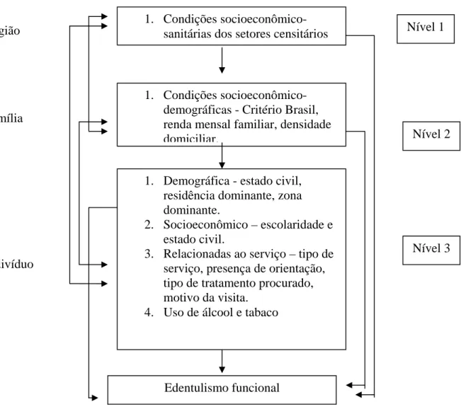 Figura 2 - Diagrama representativo do modelo teórico do estudo caso-controle sobre  edentulismo funcional em adultos
