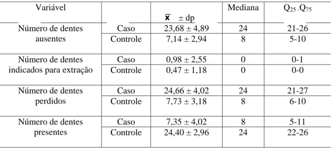 Tabela 1 - Valores de médias, desvios-padrão, medianas, quartis 25 e 75 da amostra do estudo sobre fatores de  risco para o edentulismo funcional, de acordo com o grupo, segundo presença, ausência e indicação de extração  dos dentes