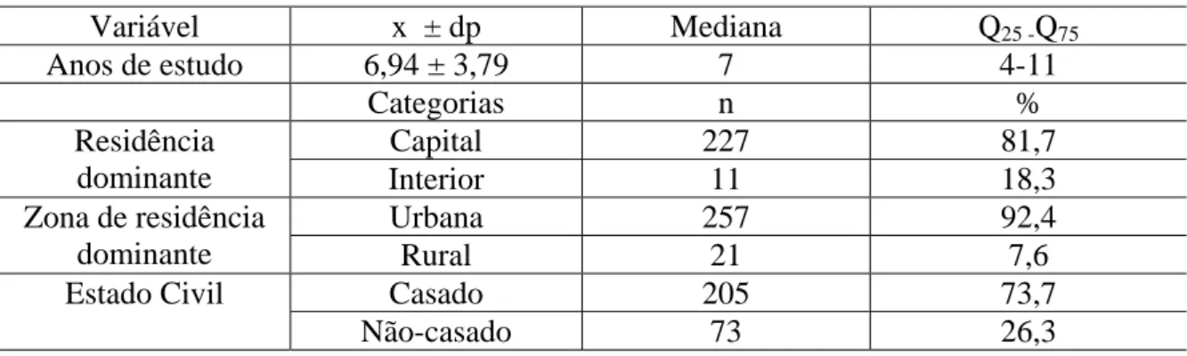Tabela 5 - Valores de médias, desvios-padrão, medianas, quartis 25 e 75 e freqüências absolutas e relativas  segundo as variáveis independentes individuais sócio-demográficas do estudo caso-controle sobre fatores de  risco relacionados ao edentulismo funci
