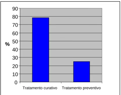 Figura 4 - Freqüências relativas segundo tipo de tratamento  procurado no serviço odontológico