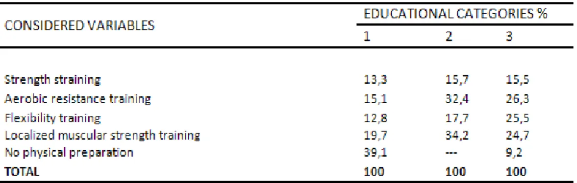 Table  4.    Complementary forms of physical preparation adopted by instructors of radical sports 