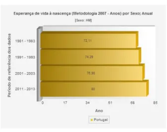 Gráfico nº5   Esperança de vida à nascença. 