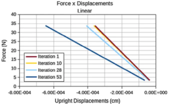 Fig. 39. Maximum von Mises stress versus number of iterations: both analyses of support plate for a wind turbine.