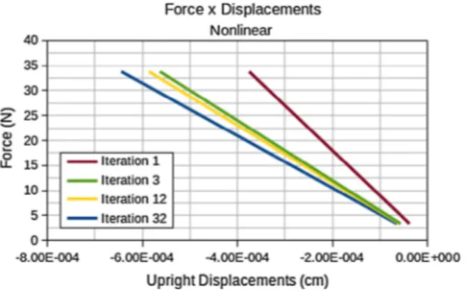 Fig. 41. Force versus Displacement during the iterative nonlinear optimization process of support plate for a wind turbine.