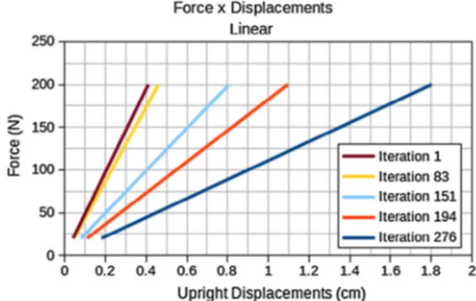 Fig. 10. Force versus Displacement during the iterative linear optimization process of plate attached at each end at the center node.