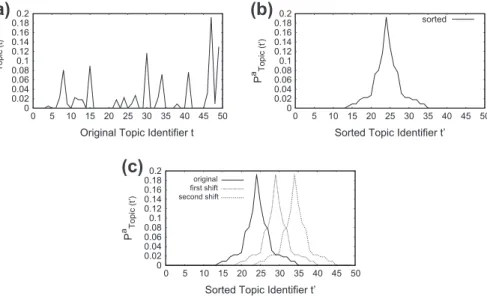 Fig. 3. Changing author a’s profile by altering her topic distribution. (a) The original topic distribution of author a
